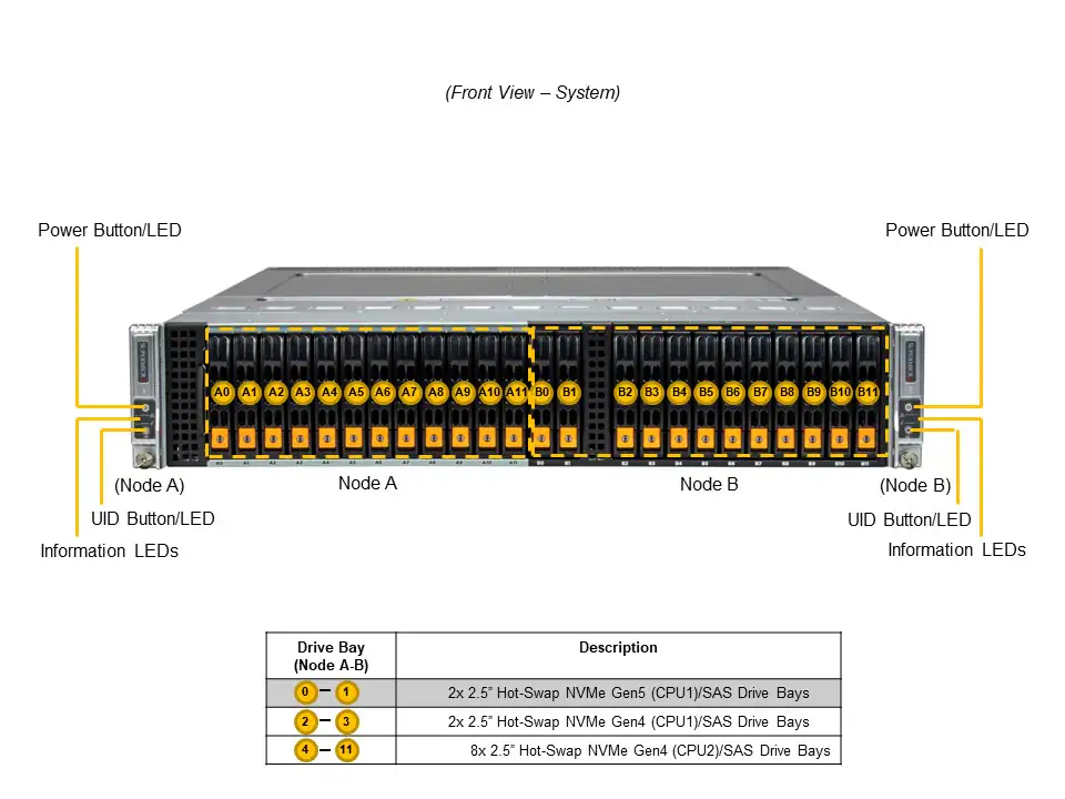 Servidor Supermicro BigTwin SYS-221BT-DNC8R 2U 2 Nós, 24x NVMe/SAS/SATA, Suporte Xeon 5ª Geração, até 8TB DDR5 ECC - Imagem 3