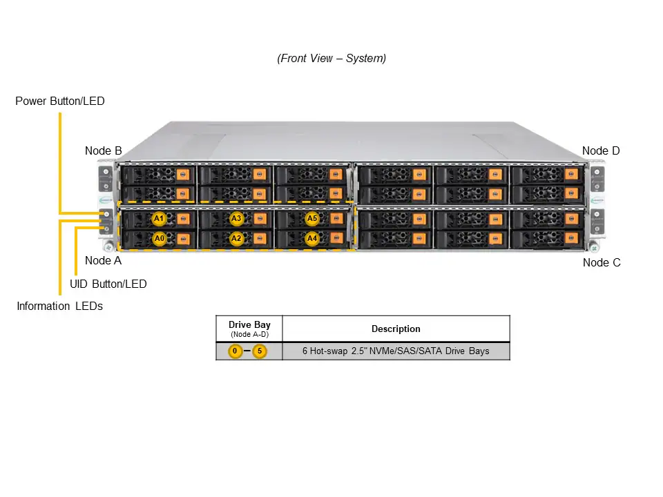 Servidor Supermicro GrandTwin SYS-211GT-HNC8R 2U 4 Nós, Intel Xeon 5ª/4ª Geração, 6x NVMe/SAS/SATA por Nó - Imagem 4