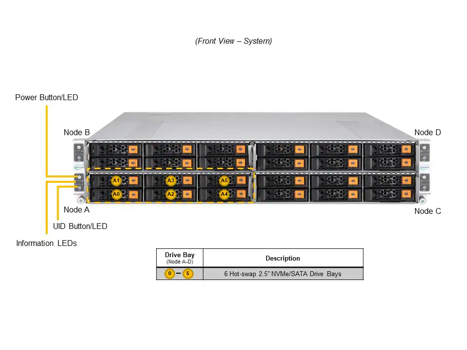 Servidor Supermicro SuperServer SYS-211GT-HNTR 2U 4 Nós, Intel Xeon 5ª/4ª Geração, até 24 NVMe, Redundância de Energia - Imagem 4